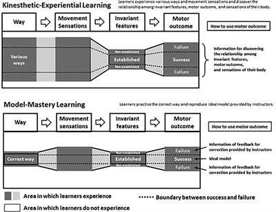 Improvement of the ability to recover balance through versatile kinesthetic learning experiences